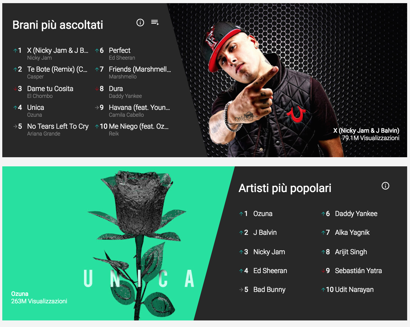 YouTube: Classifica Musicale, Tra I 44 Paesi Anche L’Italia — Gogo Magazine